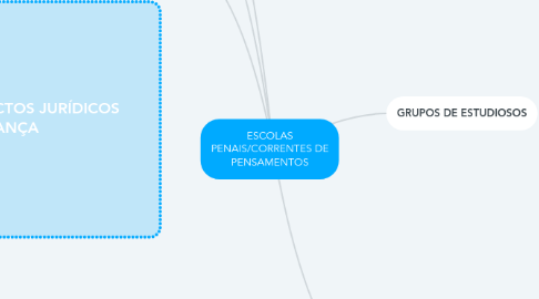 Mind Map: ESCOLAS PENAIS/CORRENTES DE PENSAMENTOS