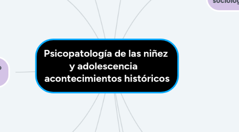 Mind Map: Psicopatología de las niñez y adolescencia acontecimientos históricos