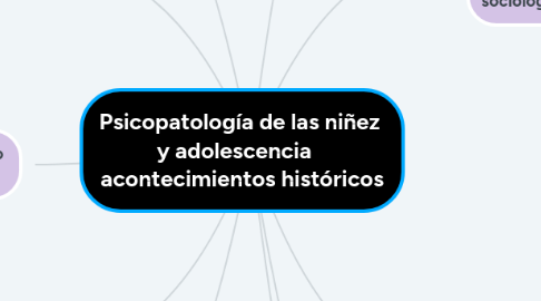 Mind Map: Psicopatología de las niñez  y adolescencia    acontecimientos históricos