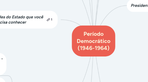 Mind Map: Período Democrático (1946-1964)