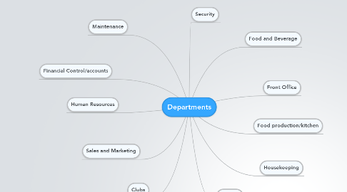 Mind Map: Departments