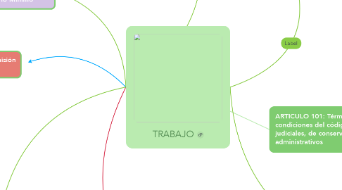 Mind Map: TRABAJO