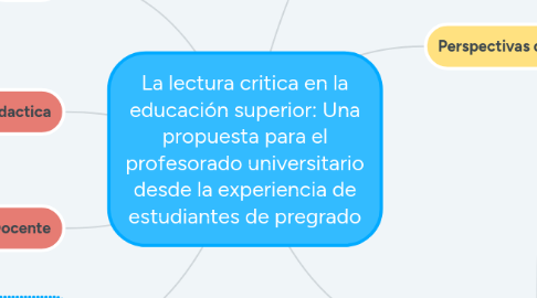 Mind Map: La lectura critica en la educación superior: Una propuesta para el profesorado universitario desde la experiencia de estudiantes de pregrado