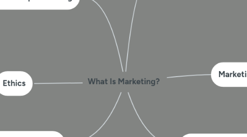 Mind Map: What Is Marketing?