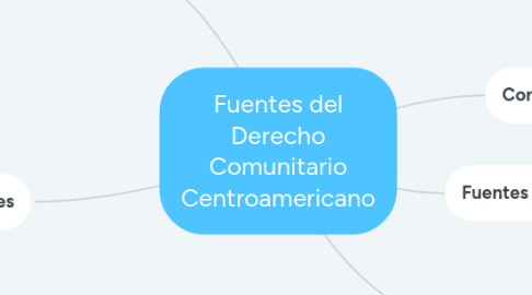 Mind Map: Fuentes del Derecho Comunitario Centroamericano