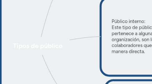 Mind Map: Tipos de público