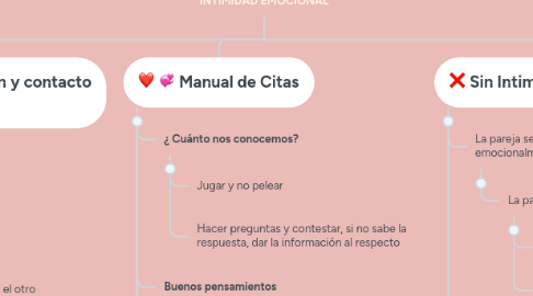 Mind Map: INTIMIDAD EMOCIONAL