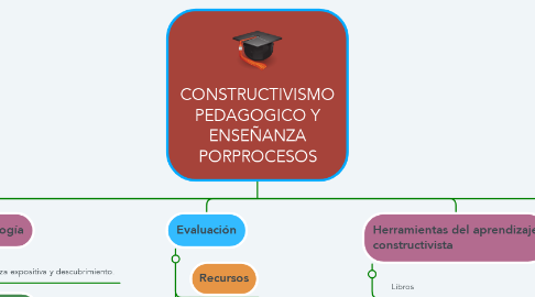 Mind Map: CONSTRUCTIVISMO PEDAGOGICO Y ENSEÑANZA PORPROCESOS