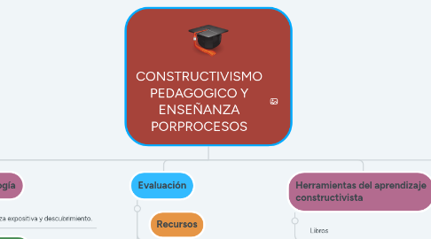 Mind Map: CONSTRUCTIVISMO PEDAGOGICO Y ENSEÑANZA PORPROCESOS