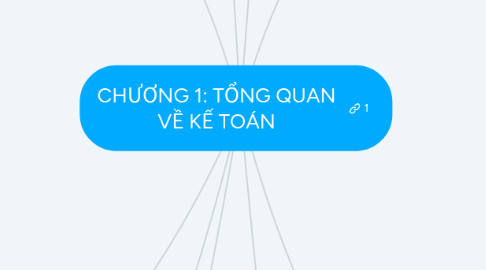 Mind Map: CHƯƠNG 1: TỔNG QUAN VỀ KẾ TOÁN