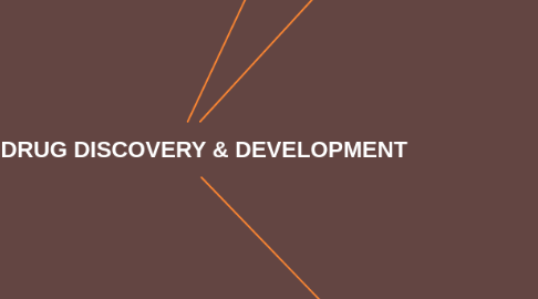 Mind Map: NEW DRUG DISCOVERY & DEVELOPMENT