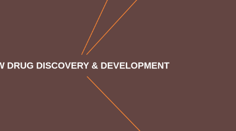 Mind Map: NEW DRUG DISCOVERY & DEVELOPMENT