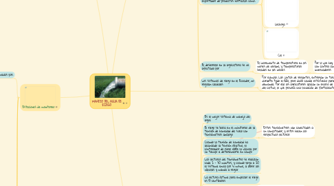 Mind Map: MANEJO DEL AGUA DE RIEGO