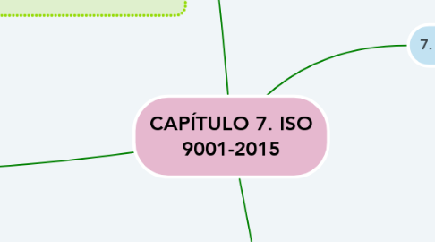 Mind Map: CAPÍTULO 7. ISO 9001-2015