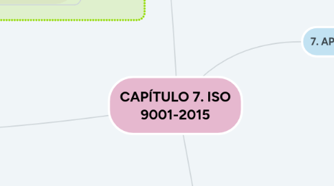 Mind Map: CAPÍTULO 7. ISO 9001-2015