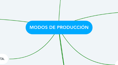 Mind Map: MODOS DE PRODUCCIÓN