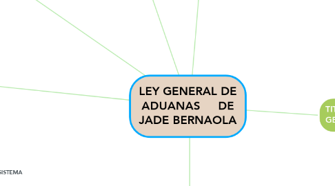 Mind Map: LEY GENERAL DE ADUANAS     DE JADE BERNAOLA