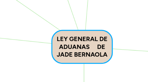 Mind Map: LEY GENERAL DE ADUANAS DE JADE BERNAOLA
