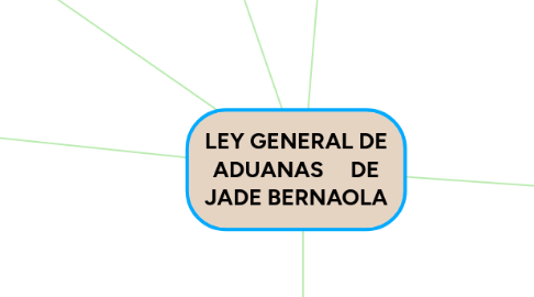 Mind Map: LEY GENERAL DE ADUANAS     DE JADE BERNAOLA