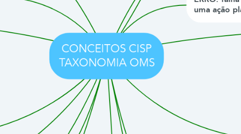 Mind Map: CONCEITOS CISP TAXONOMIA OMS