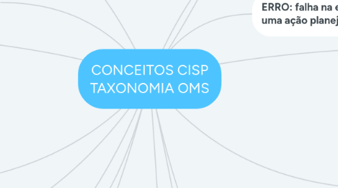 Mind Map: CONCEITOS CISP TAXONOMIA OMS