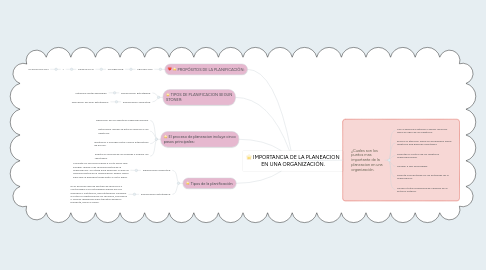 Mind Map: IMPORTANCIA DE LA PLANEACION EN UNA ORGANIZACIÓN.