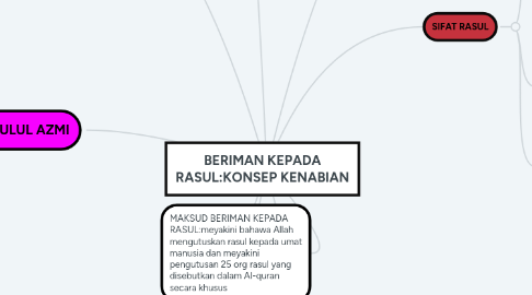 Mind Map: BERIMAN KEPADA RASUL:KONSEP KENABIAN