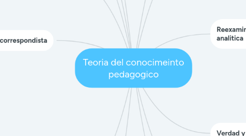 Mind Map: Teoria del conocimeinto pedagogico