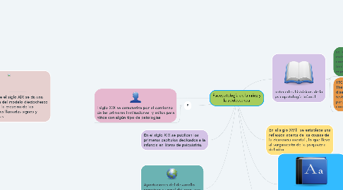 Mind Map: Psicopatología de la niñez y la adolescencia