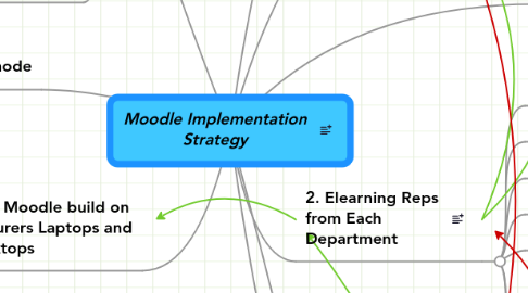 Mind Map: Moodle Implementation Strategy