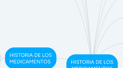 Mind Map: HISTORIA DE LOS MEDICAMENTOS