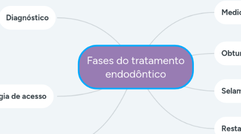 Mind Map: Fases do tratamento endodôntico