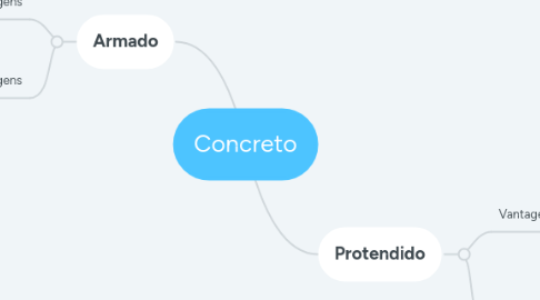 Mind Map: Concreto