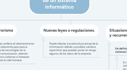 Mind Map: Riesgos de seguridad de un sistema informático