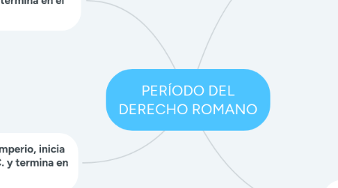 Mind Map: PERÍODO DEL DERECHO ROMANO