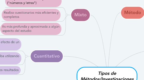 Mind Map: Tipos de Métodos/Investigaciones