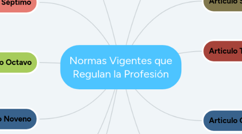 Mind Map: Normas Vigentes que Regulan la Profesión