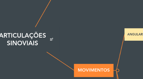 Mind Map: ARTICULAÇÕES SINOVIAIS