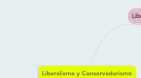 Mind Map: Liberalismo y Conservadurismo