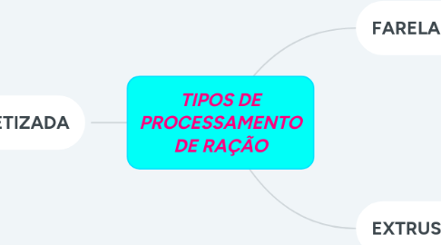 Mind Map: TIPOS DE PROCESSAMENTO DE RAÇÃO