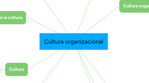 Mind Map: Cultura organizacional