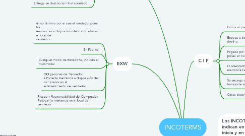 Mind Map: INCOTERMS