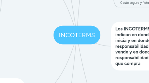 Mind Map: INCOTERMS