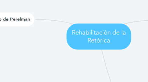 Mind Map: Rehabilitación de la Retórica