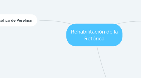 Mind Map: Rehabilitación de la Retórica