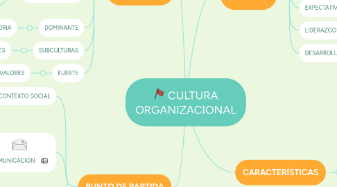 Mind Map: CULTURA ORGANIZACIONAL