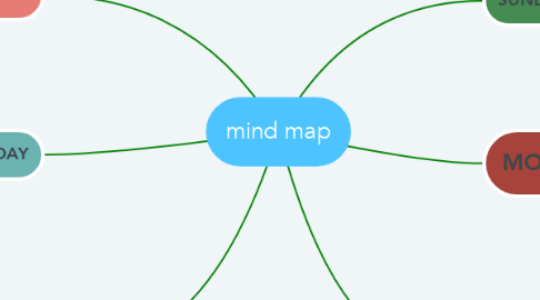 Mind Map: mind map