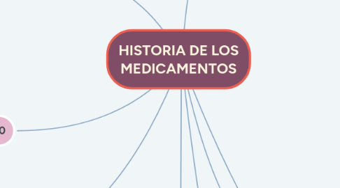 Mind Map: HISTORIA DE LOS MEDICAMENTOS