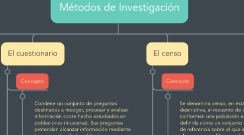 Mind Map: Métodos de Investigación