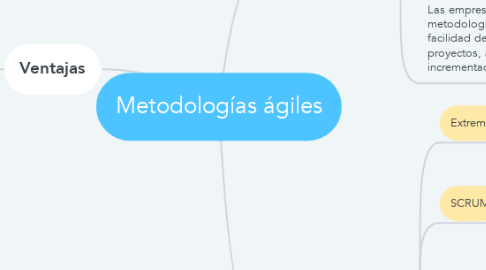 Mind Map: Metodologías ágiles